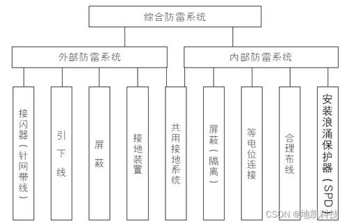 感應(yīng)雷對(duì)建筑智能化工程的潛在危害及針對(duì)性防護(hù)策略